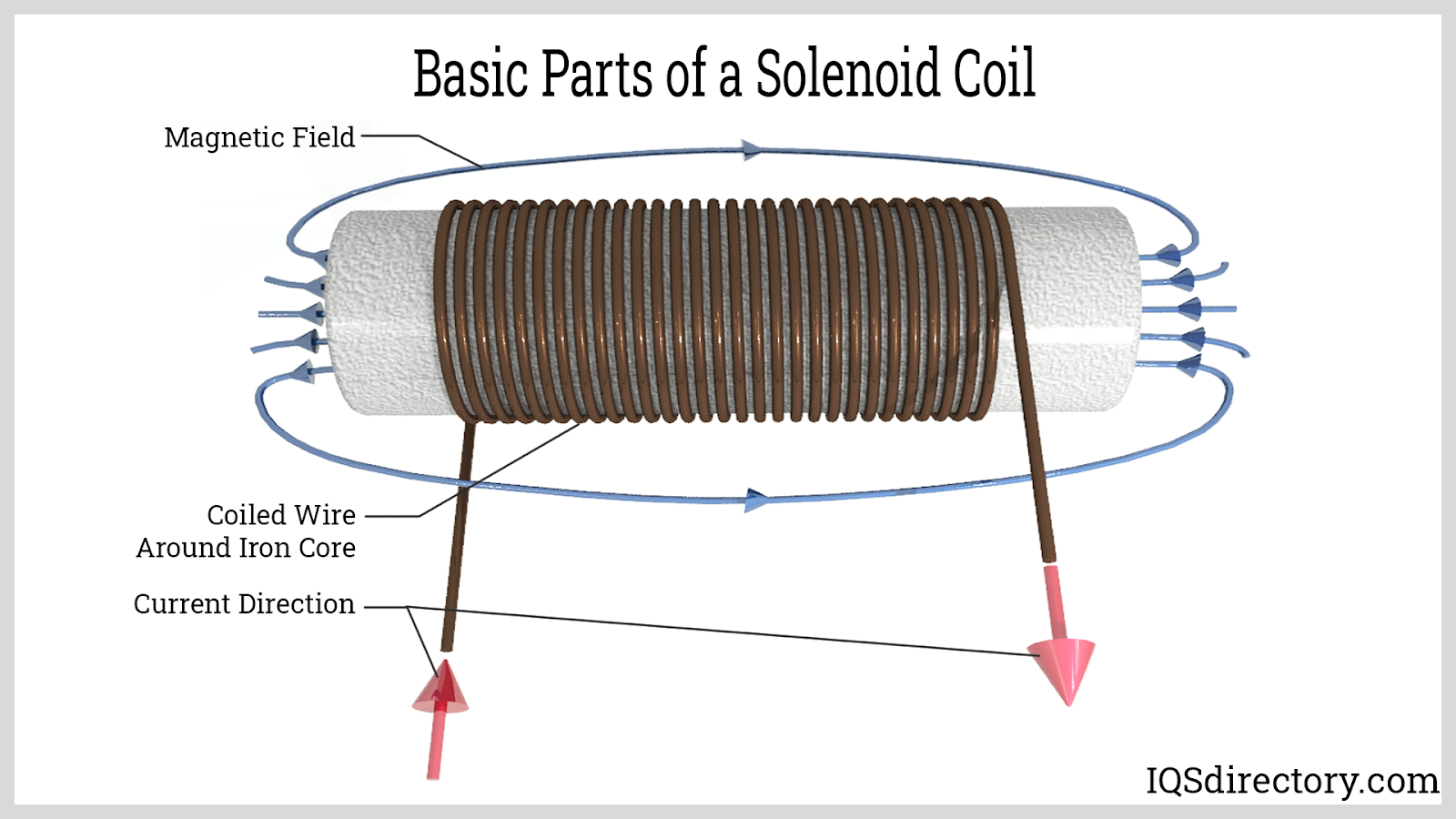 Solenoid Coil What Is It? How Does It Work? Types, Uses