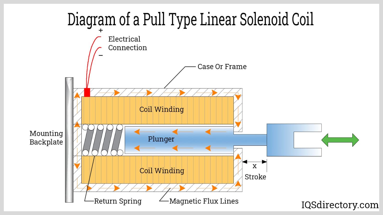 Diagram of a Pull Type Linear Solenoid Coil