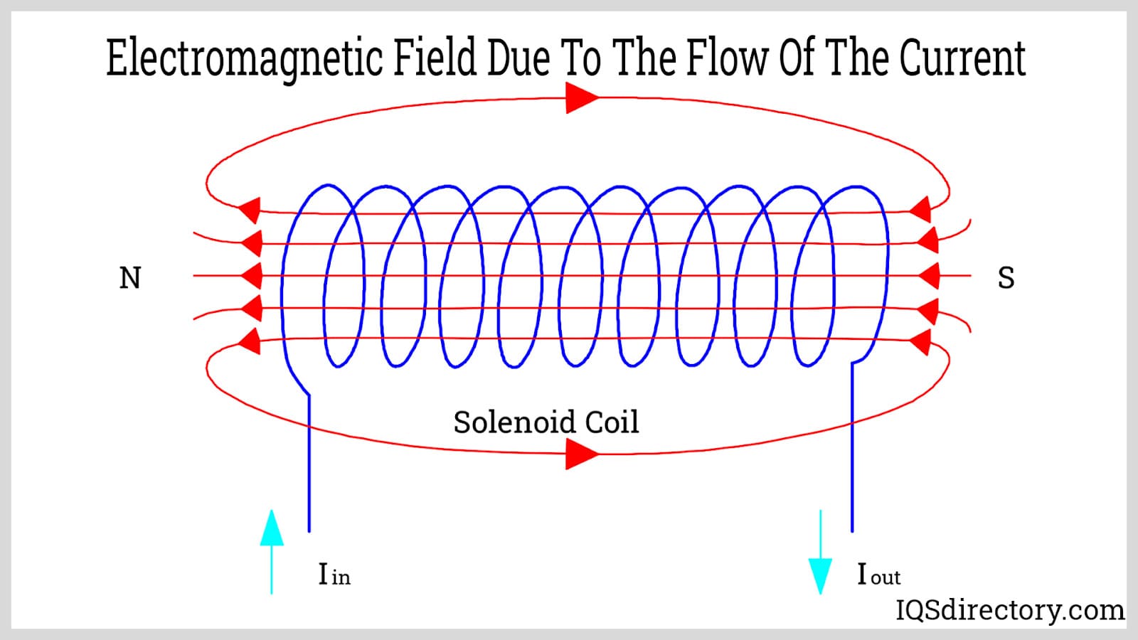 Electromagnetic Field Due To The Flow of The Current