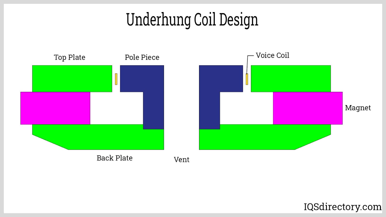 Under-hung Coil Design
