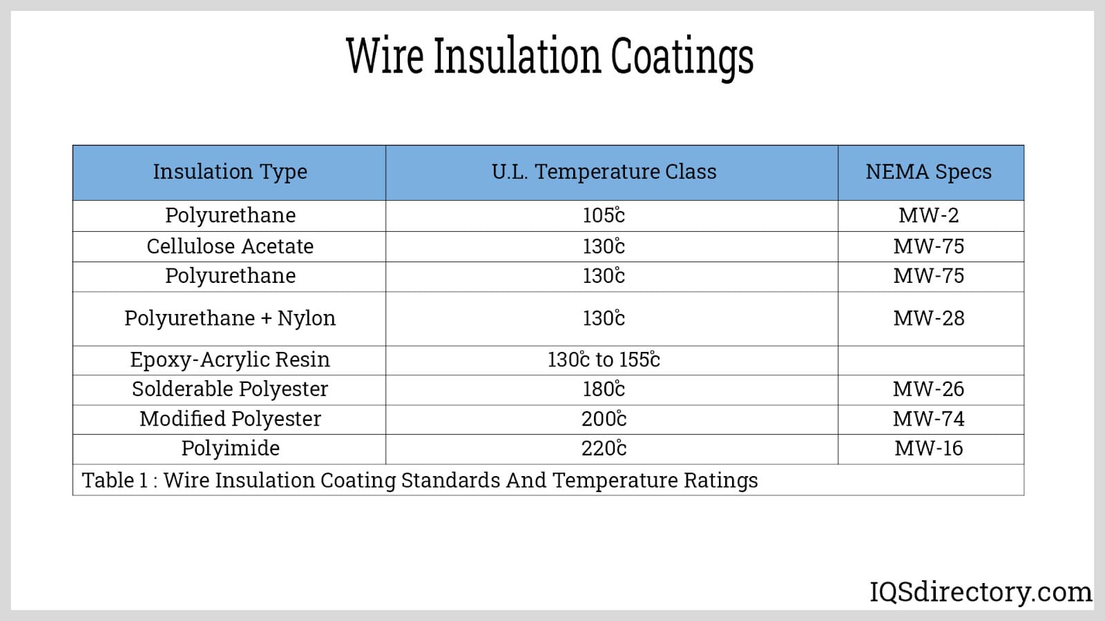 Wire Insulation Coatings