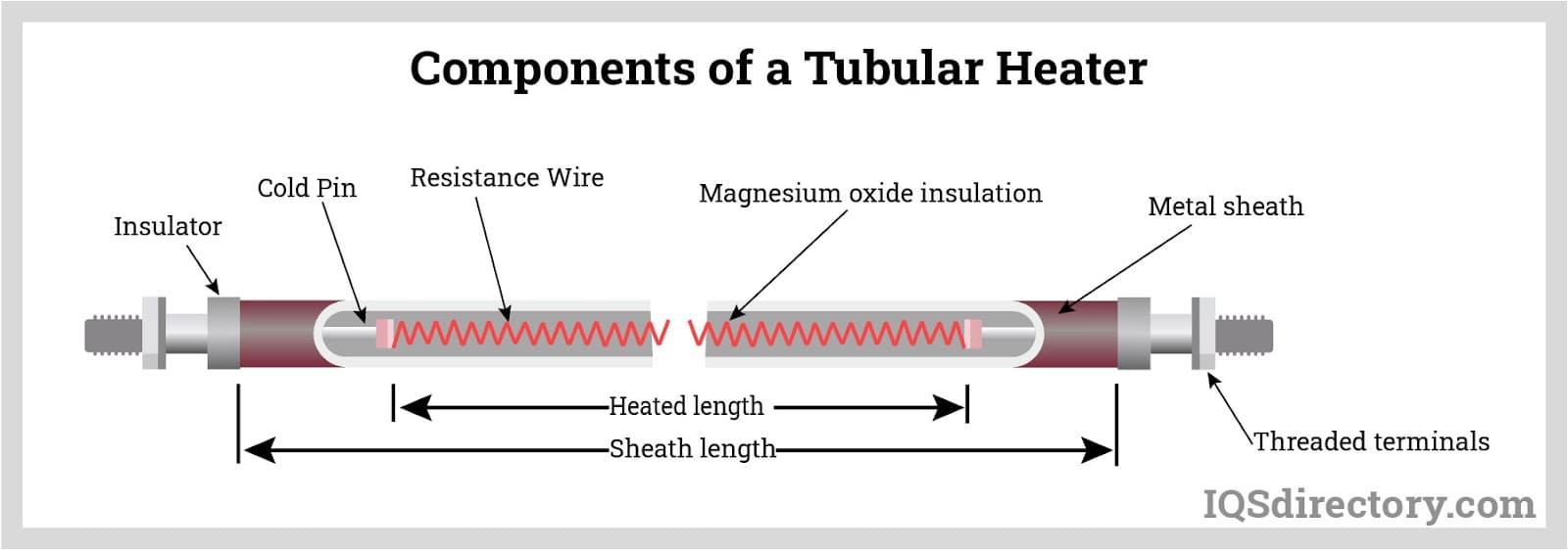Components of a Tubular Heater