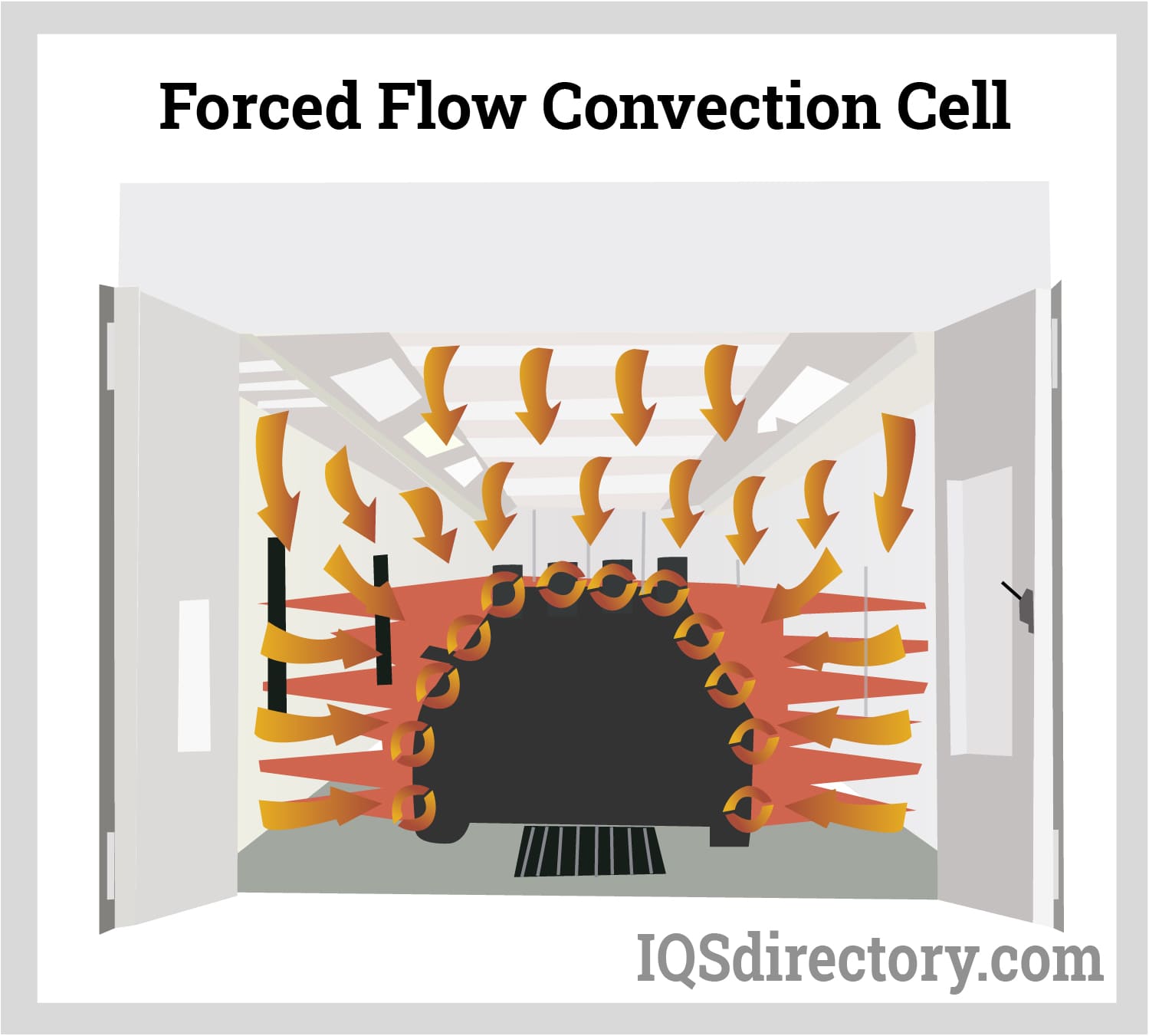 Forced Flow Convection Cell