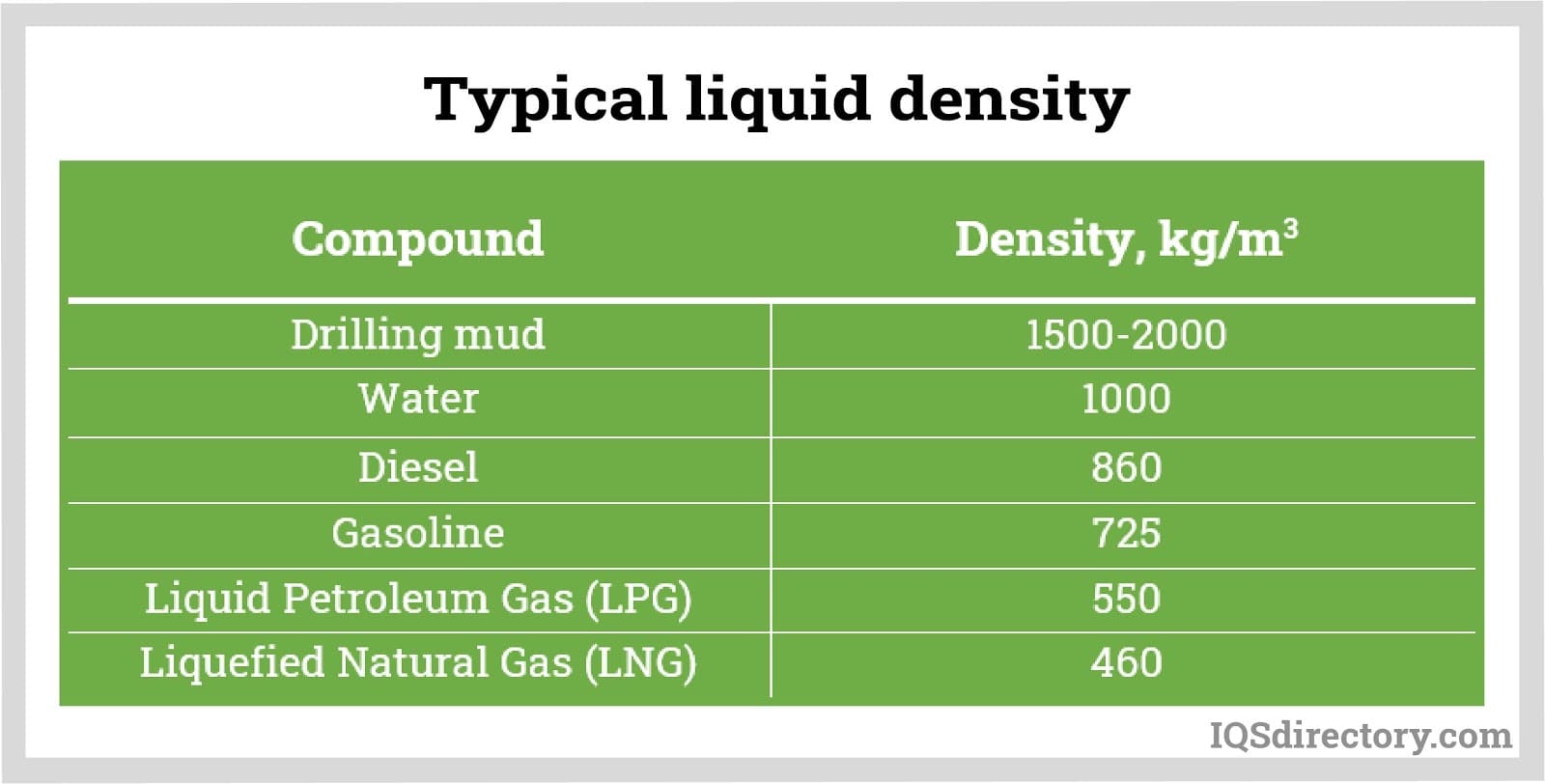 Typical liquid density