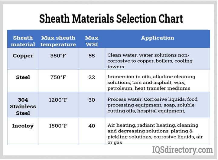 Sheath Materials Selection Chart