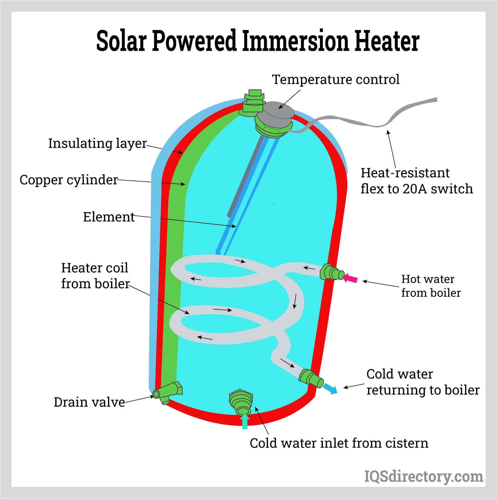 Solar Powered Immersion Heater