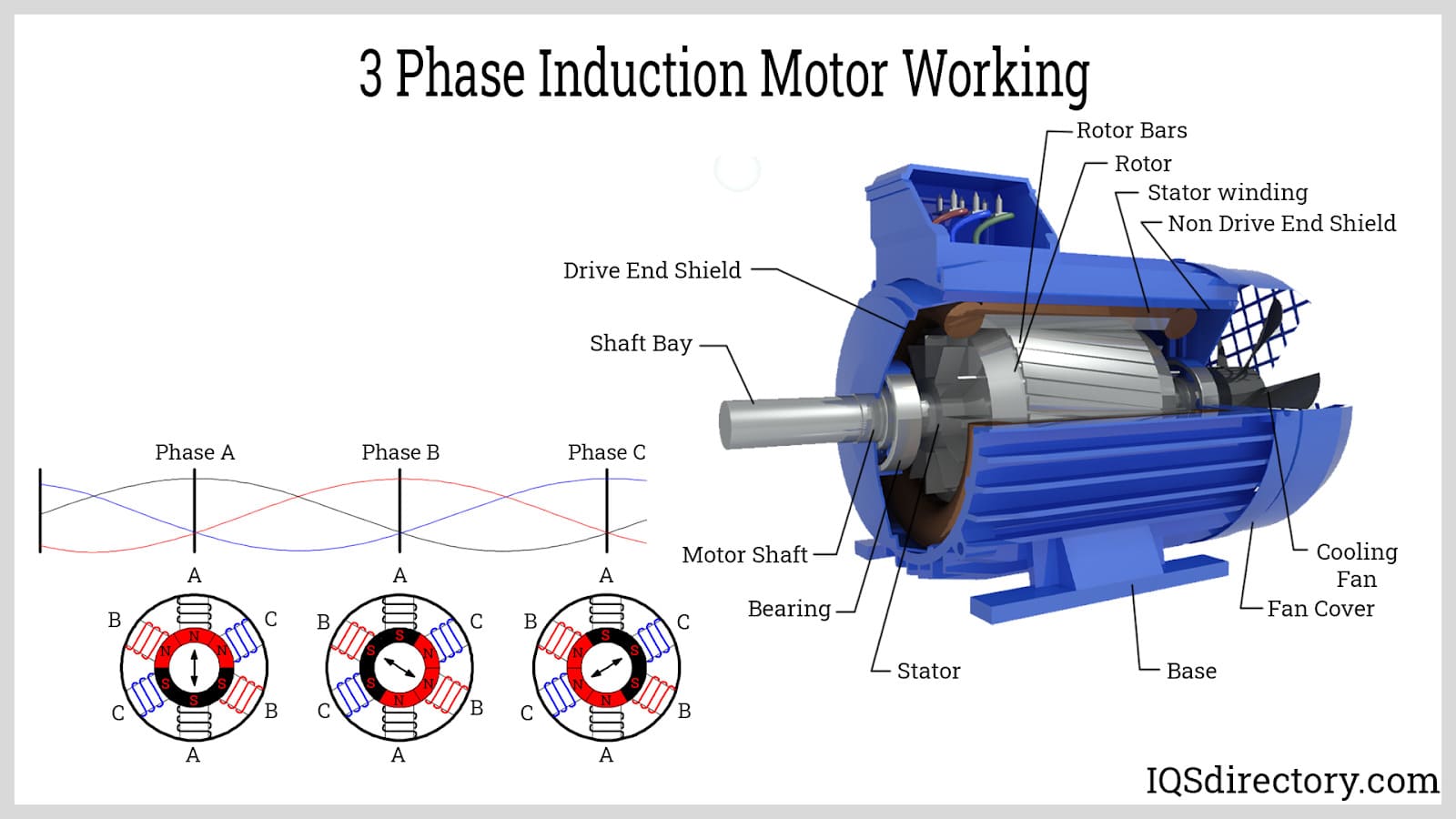 3 Phase Induction Motor Working