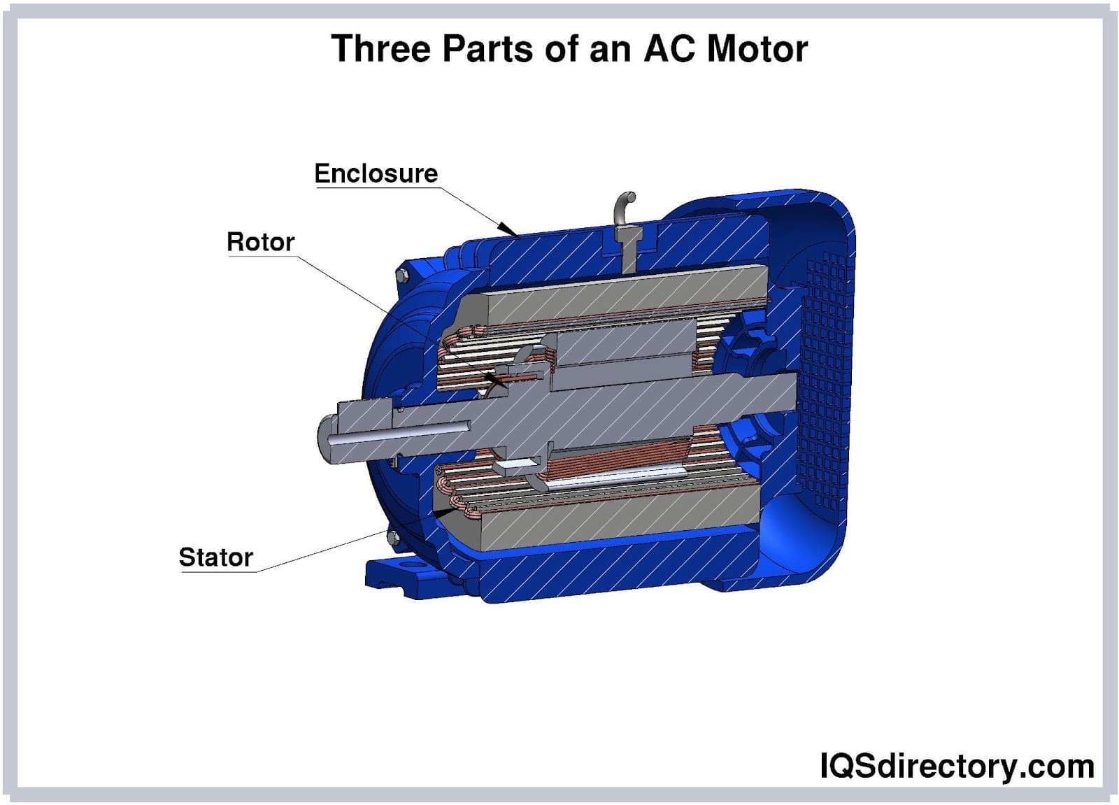 Three Parts of an AC Motor