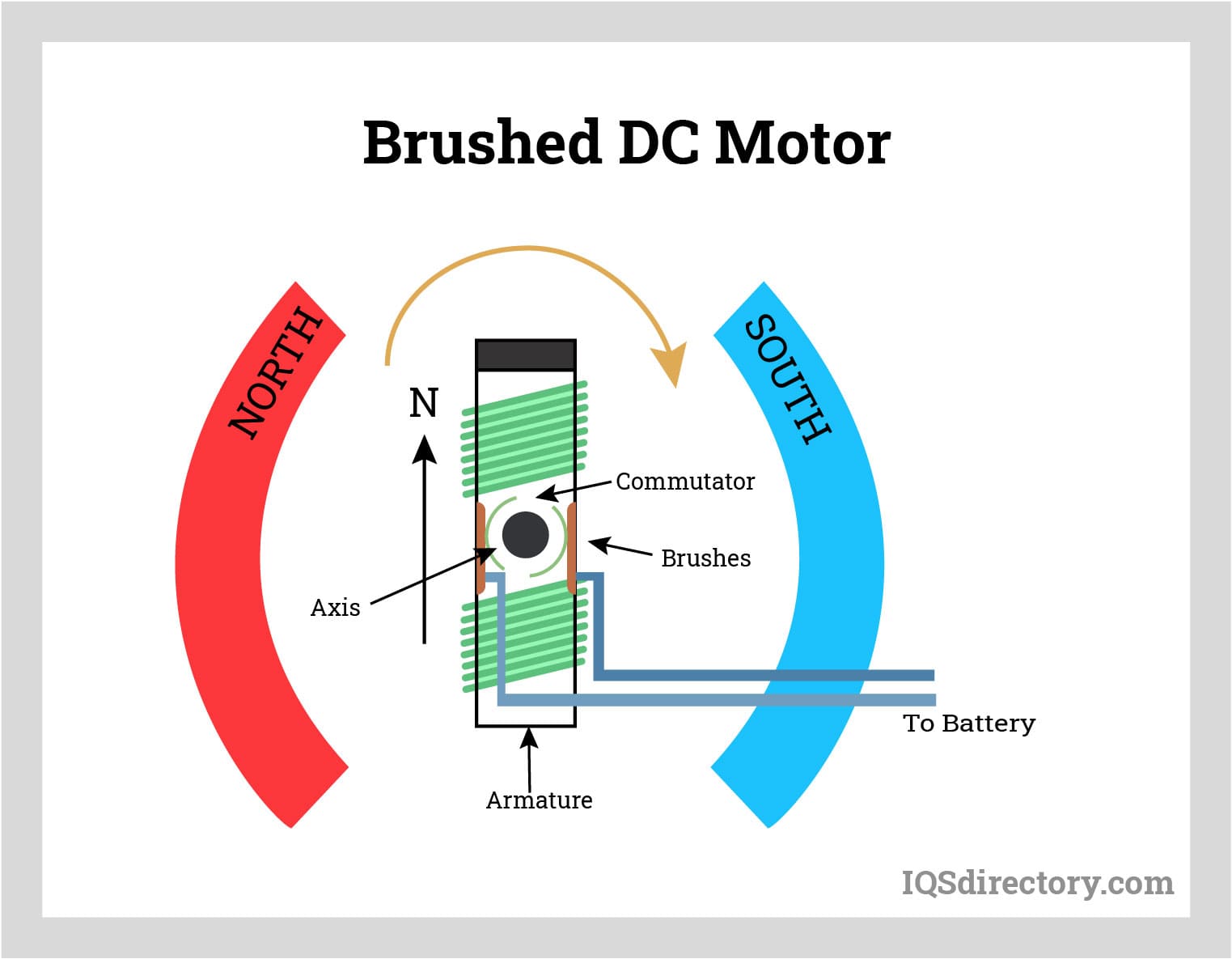 Brushed DC Motor