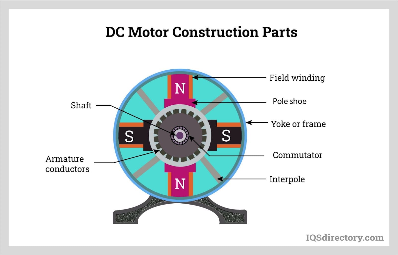 DC Motor Construction Parts