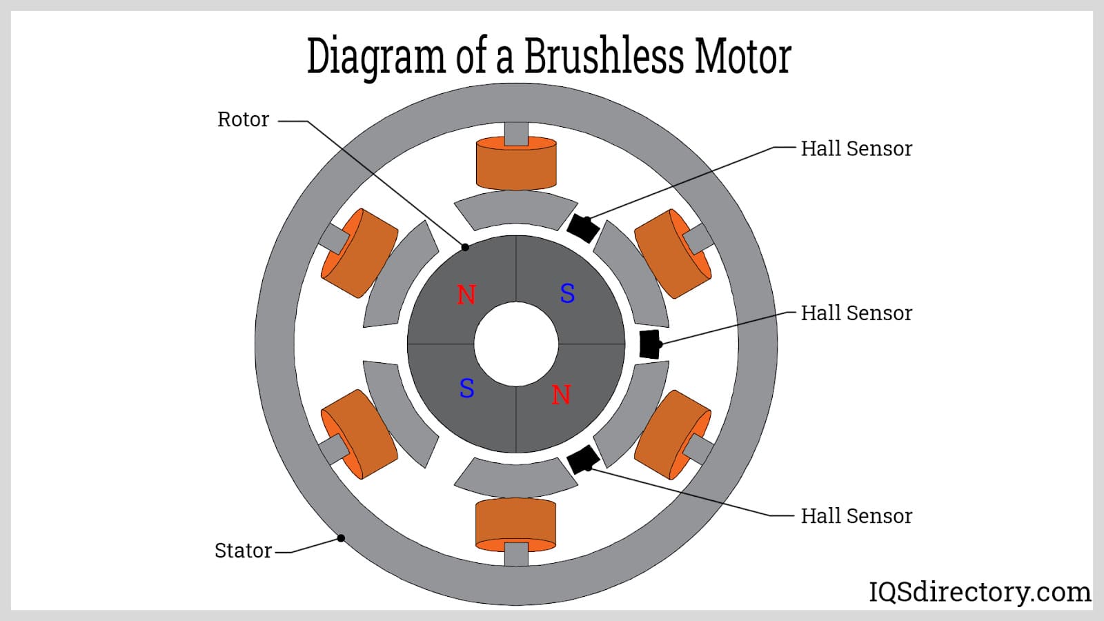 Diagram of a Brushless Motor