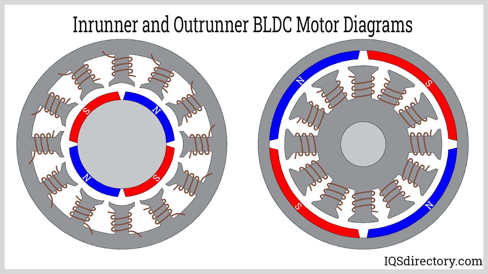 Inrunner and Outrunner BLDC Motor Diagrams