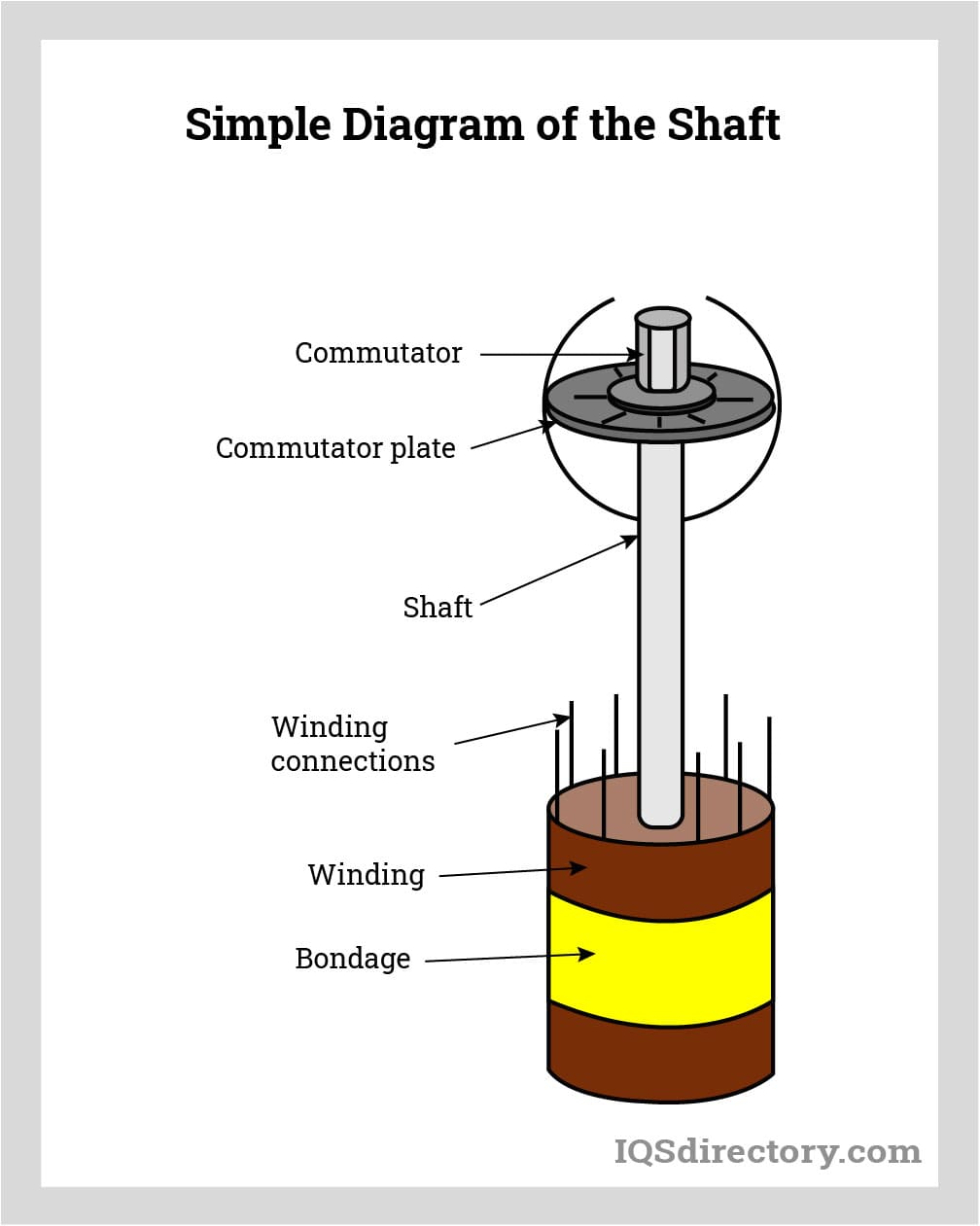 Simple Diagram of the Shaft