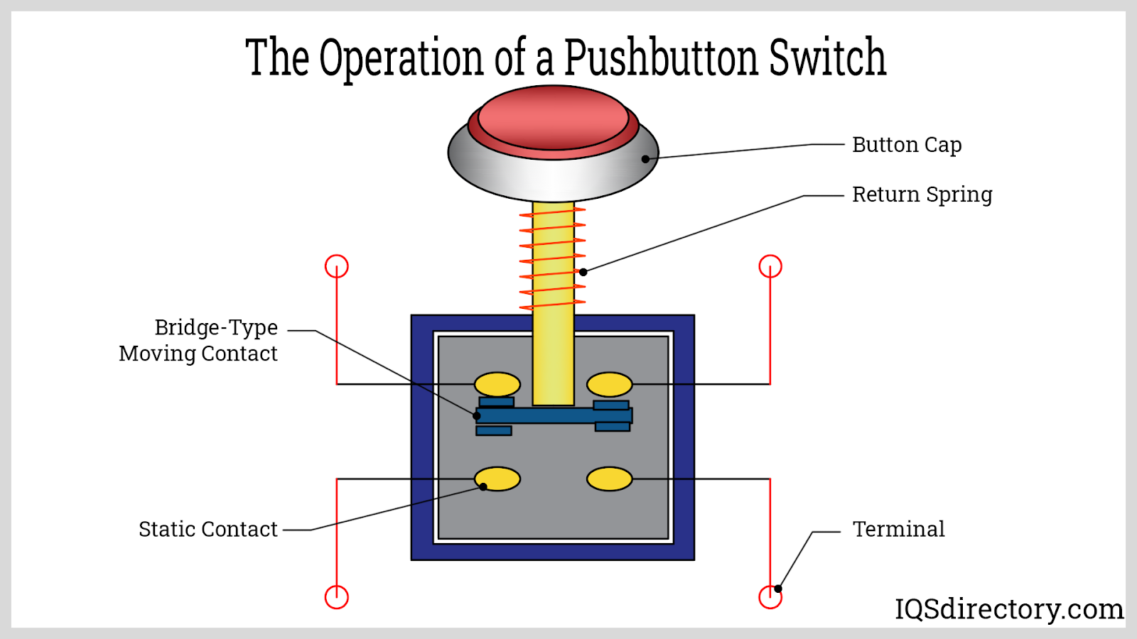 The Operation of a Push Button Switch