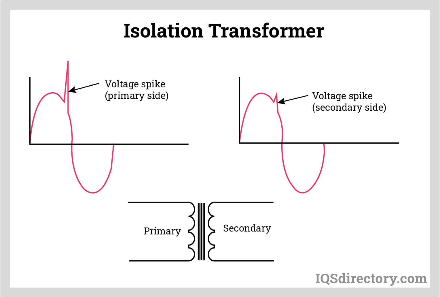 What is an Isolation transformer and its importance ?