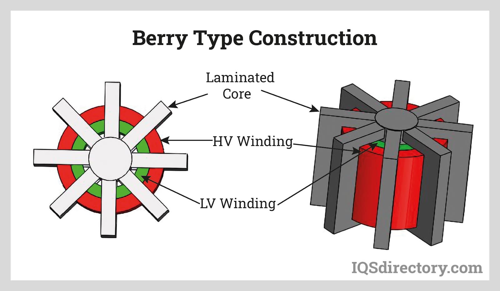 Berry Type Construction
