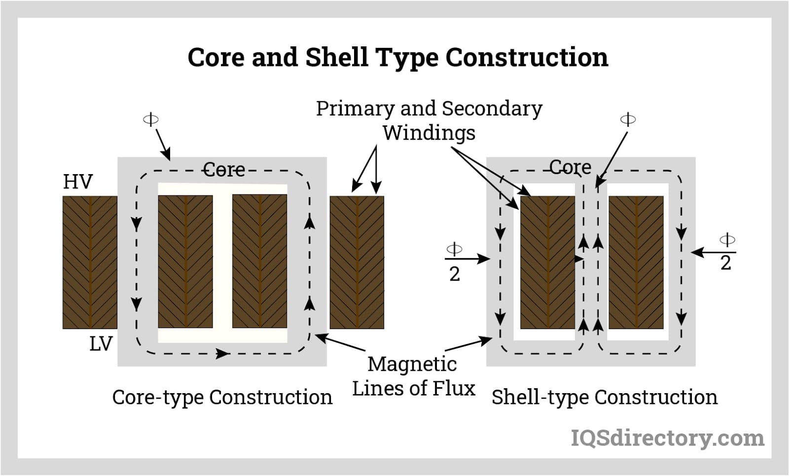 Core and Shell Type Construction