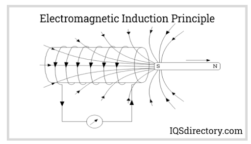 Electromagnetic Induction Principle