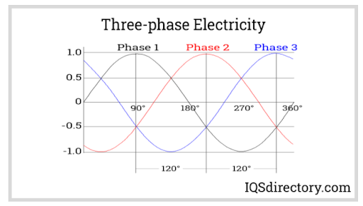 Three-phase Electricity