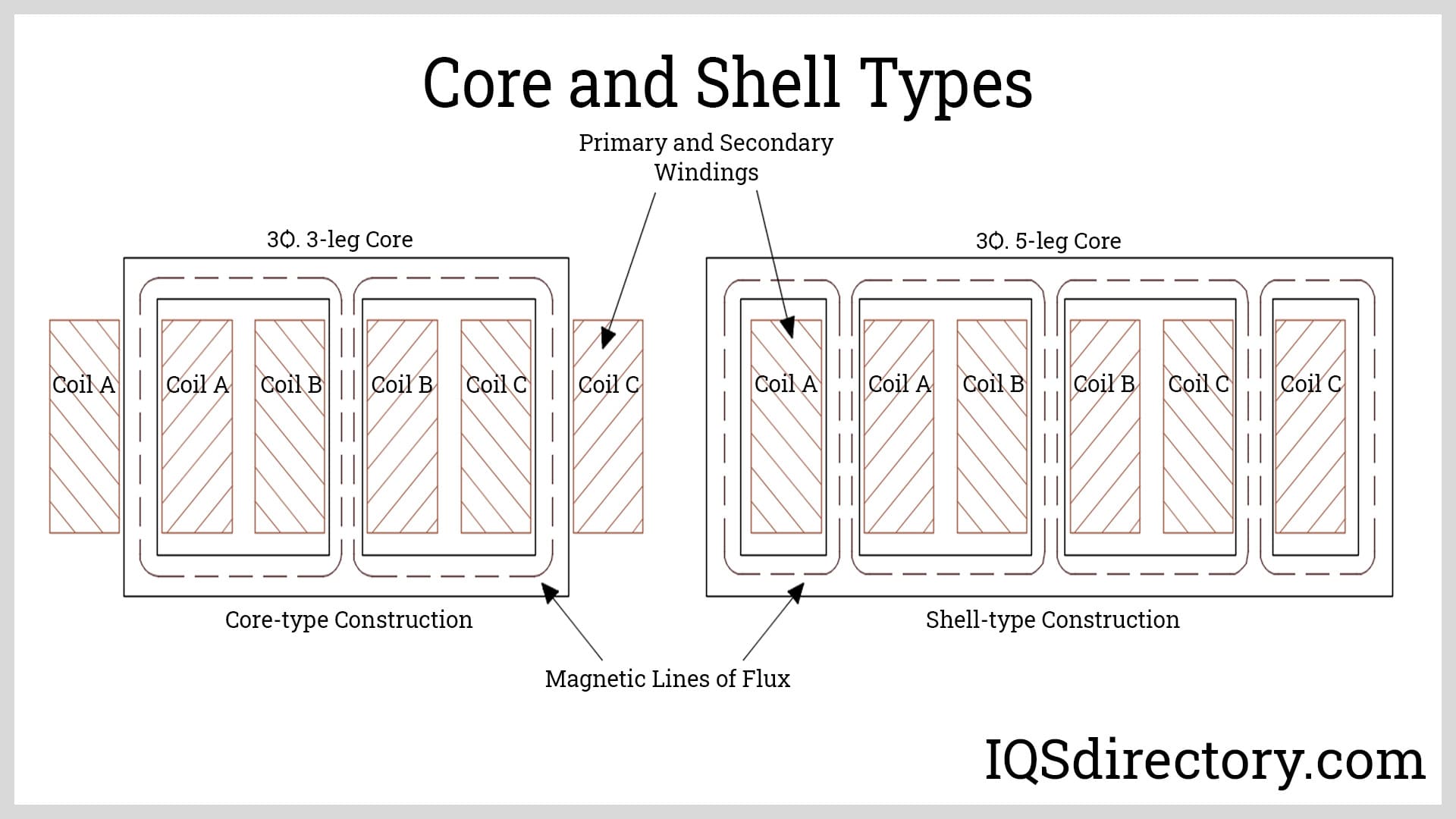 Core and Shell Types