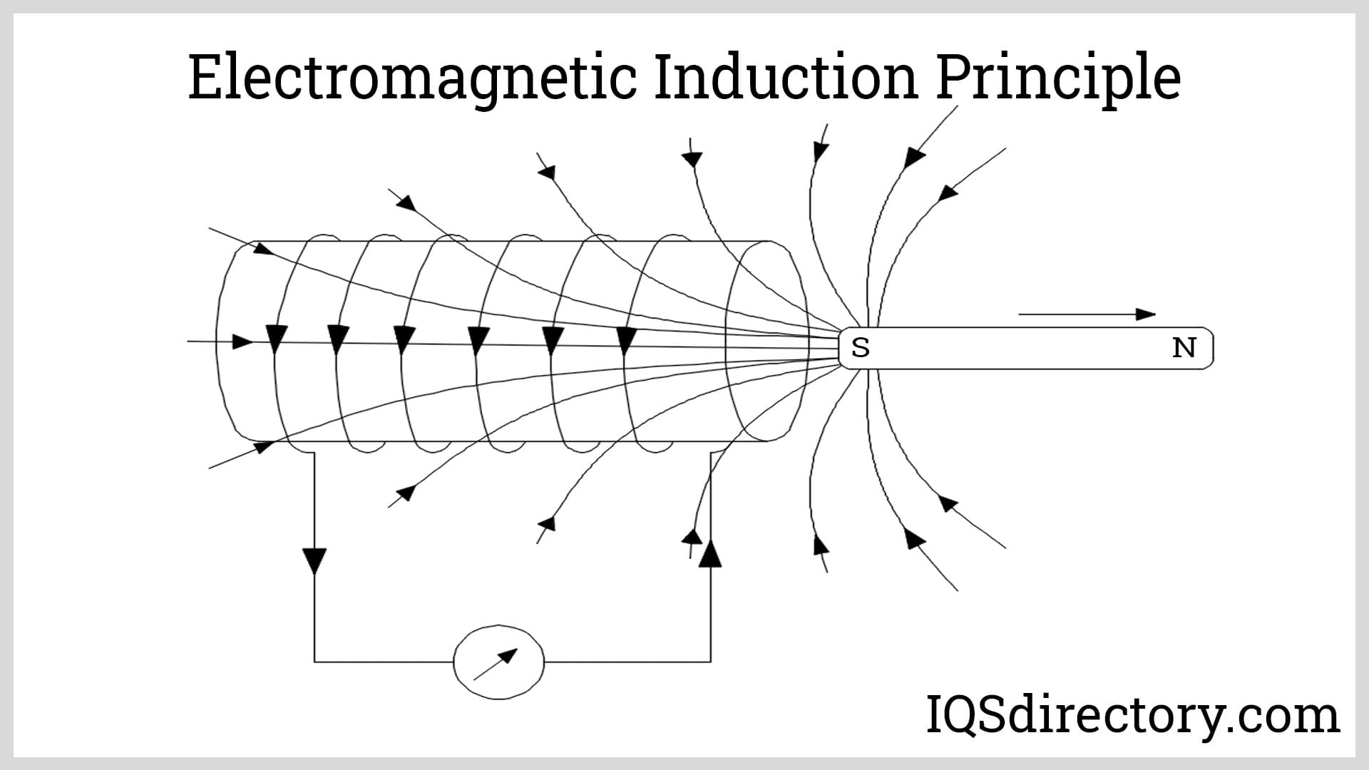 Electromagnetic Induction Principle
