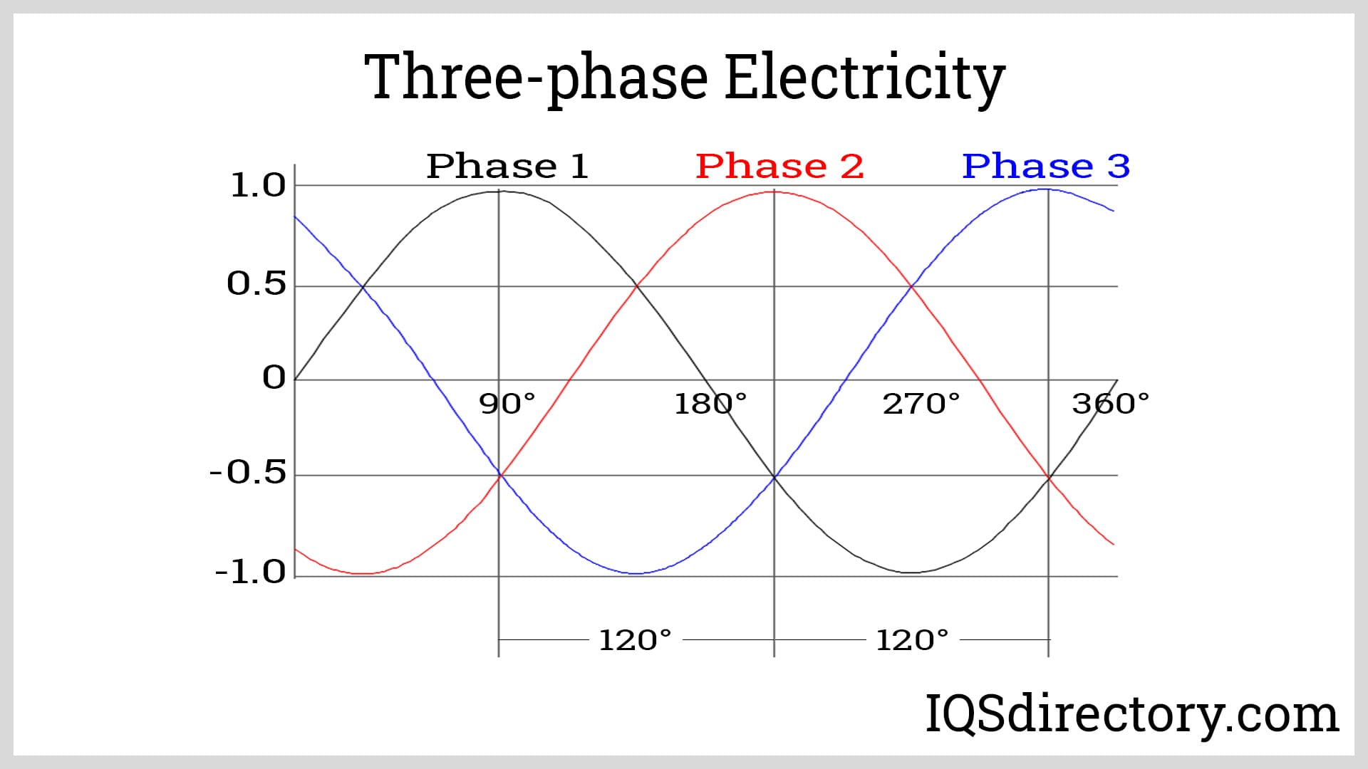 Three-phase Electricity