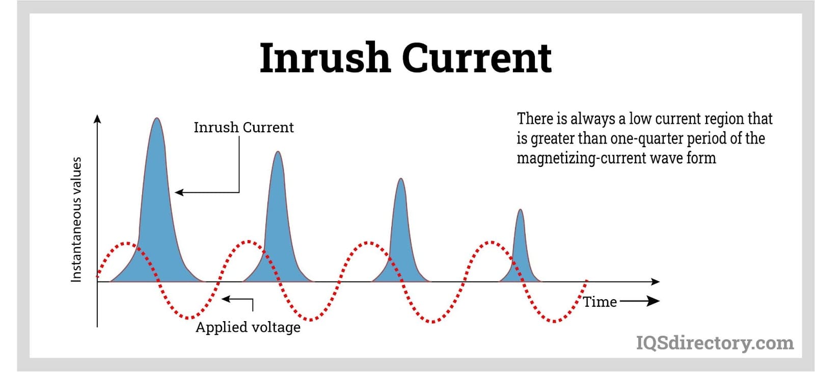 Inrush Current