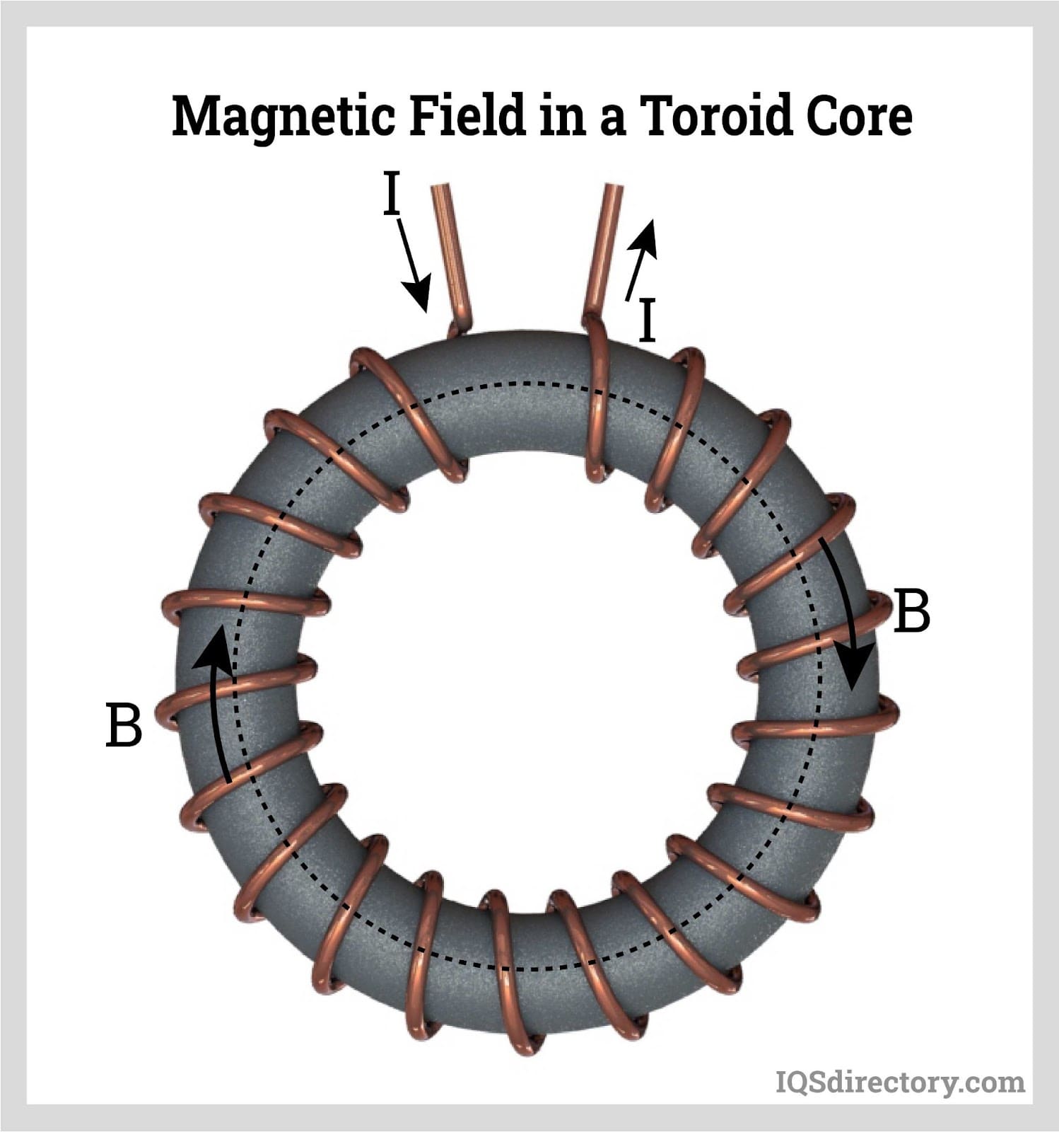 Magnetic Field in a Toroid Core