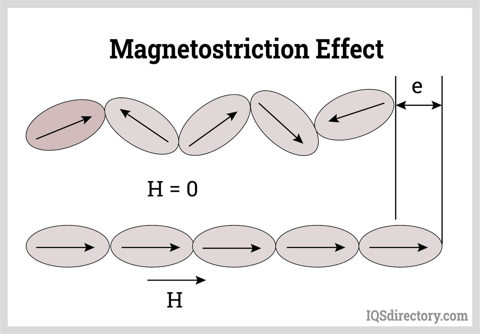 Magnetostriction Effect