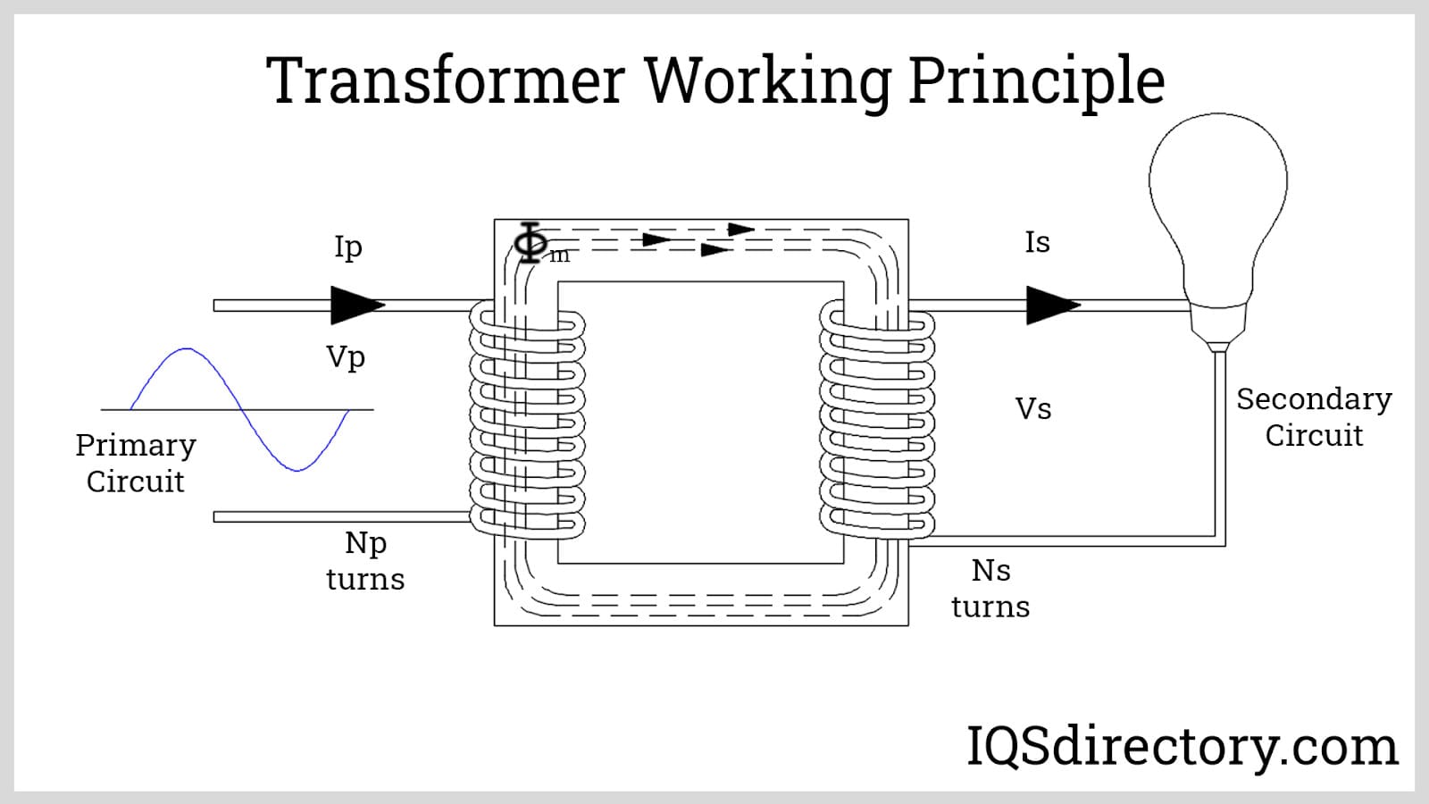 How an Electrical Transformer Works