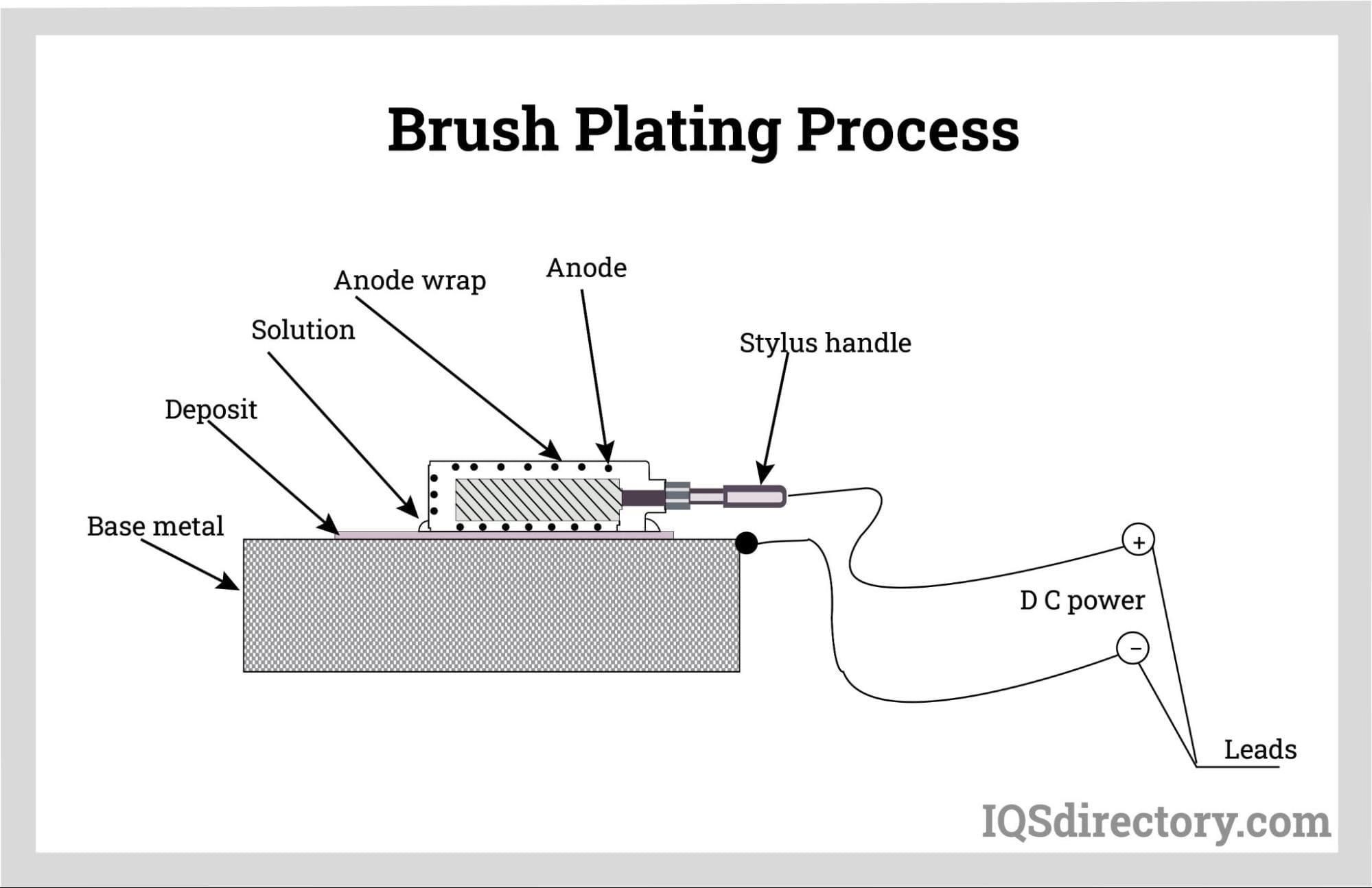 Brush Plating Process