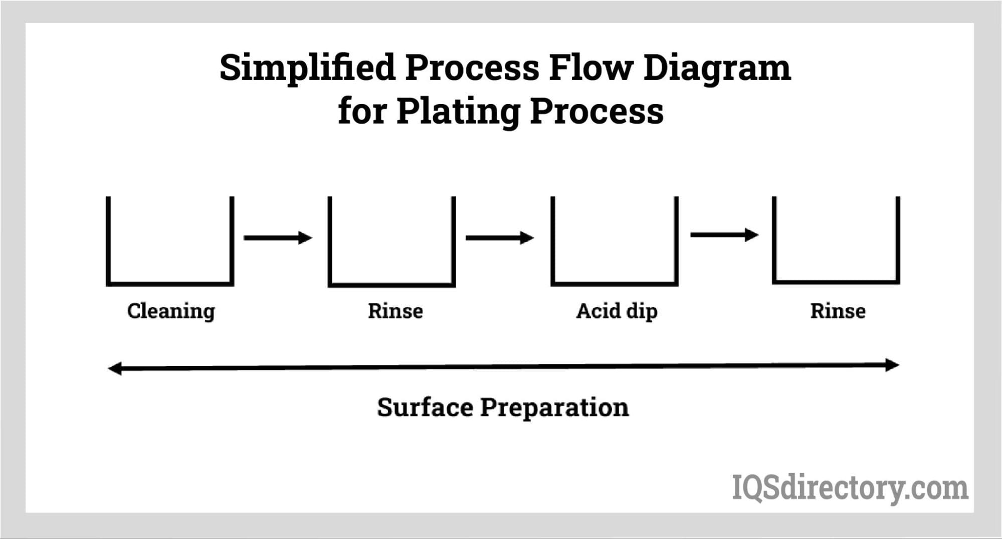 Simplified Process Flow Diagram for Plating Process