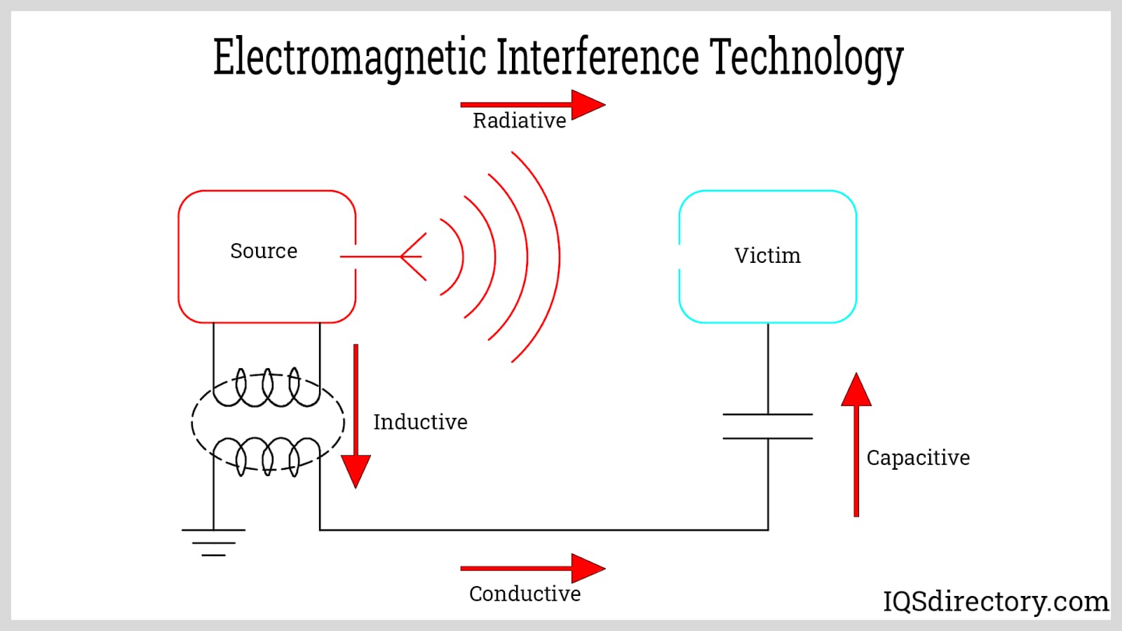  Electromagnetic Interference Technology