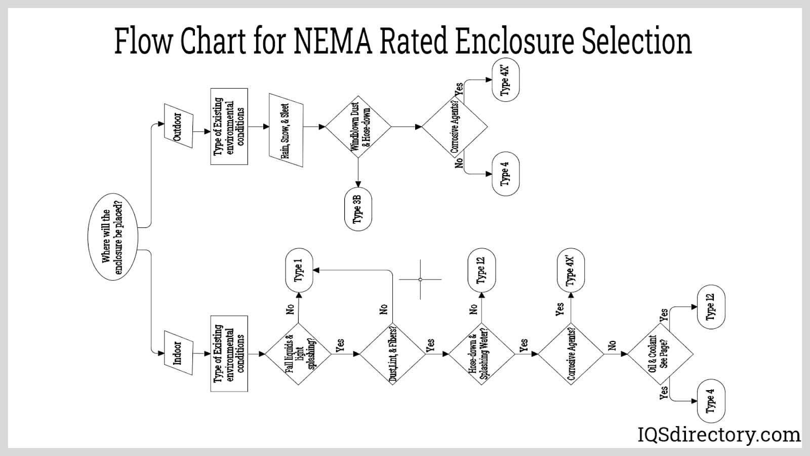 Flow Chart for NEMA Rated Enclosure Selection