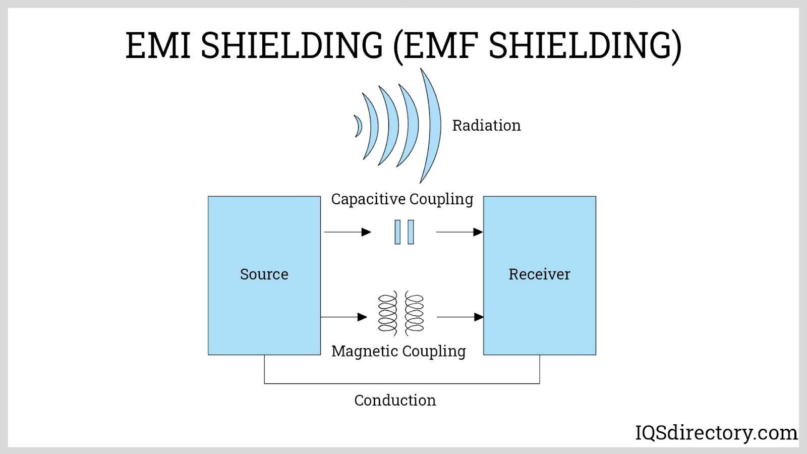 EMI Shielding