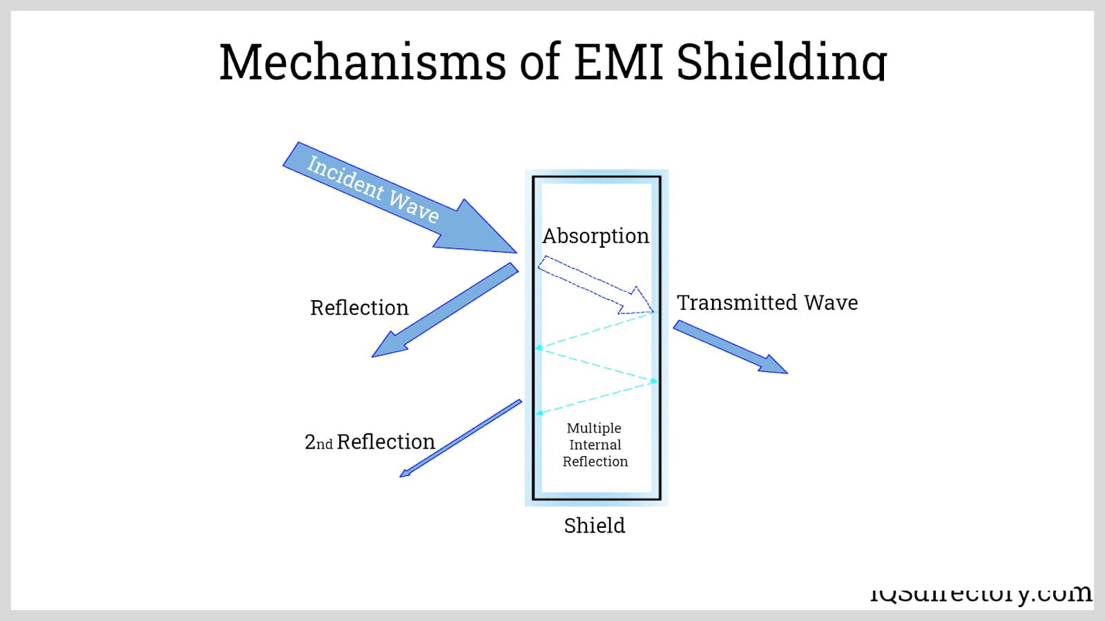 Mechanisms of EMI Shielding