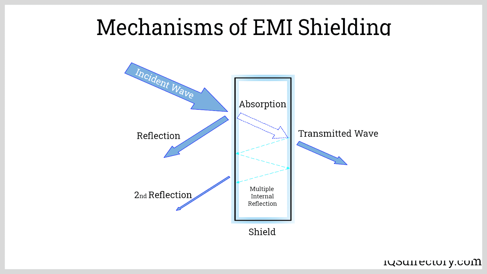 EMI Shielding What Is It? How Does It Work? Materials