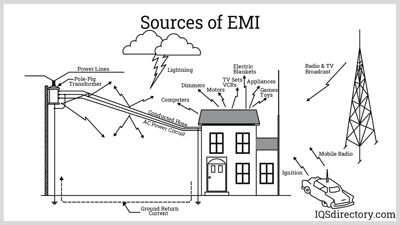 Sources of EMI