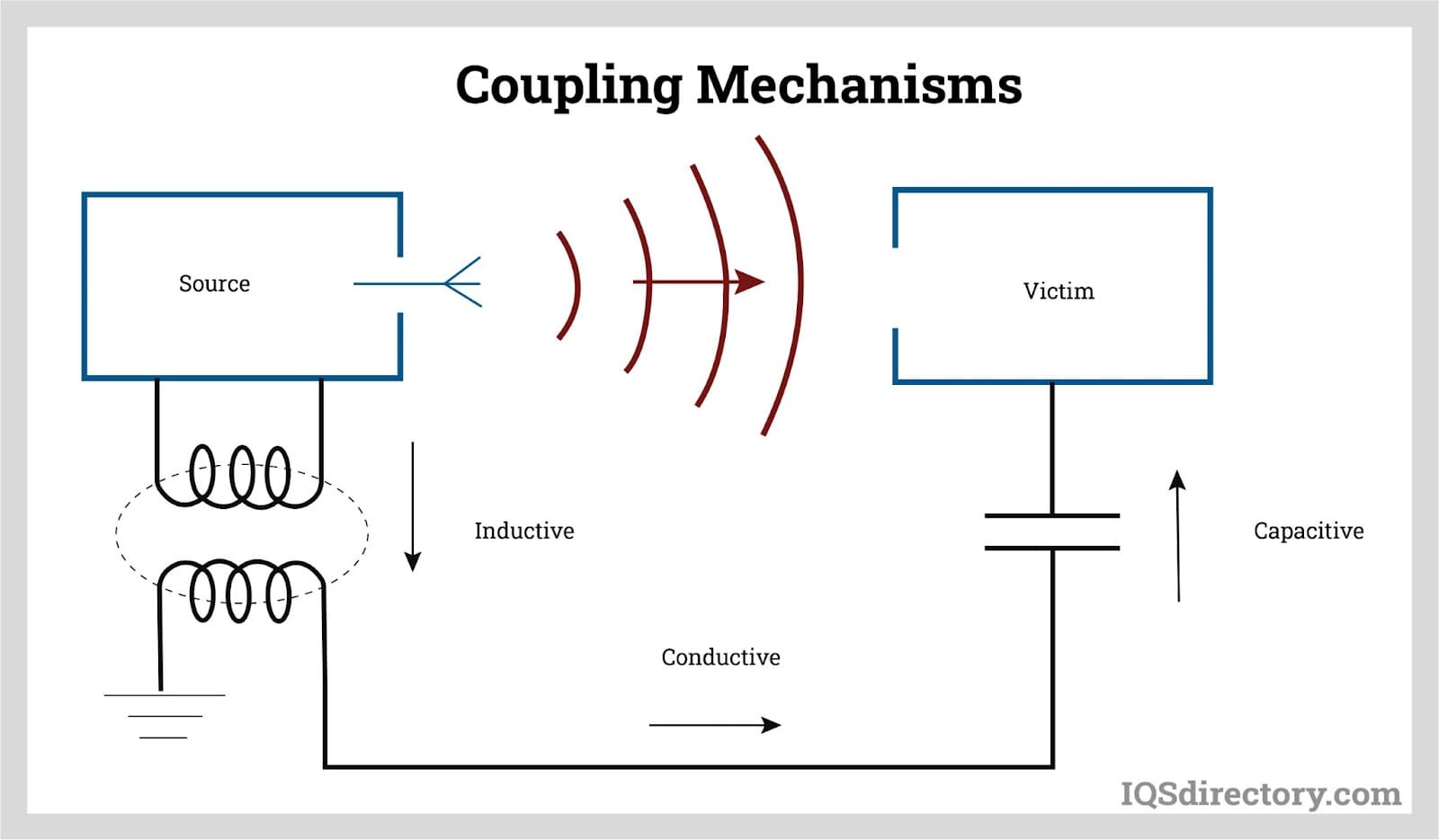 Coupling Mechanisms