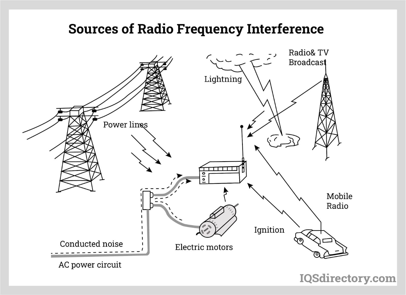 Sources of Radio Frequency Interference