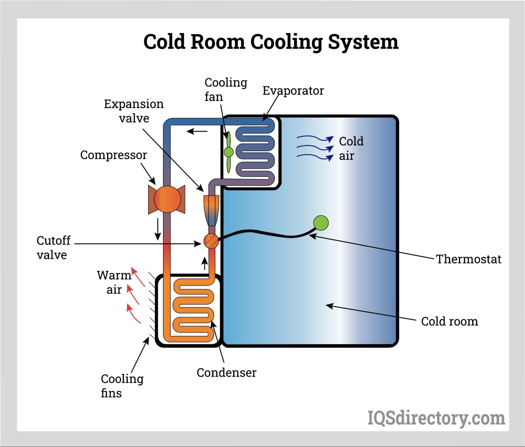 Cold Room Cooling System