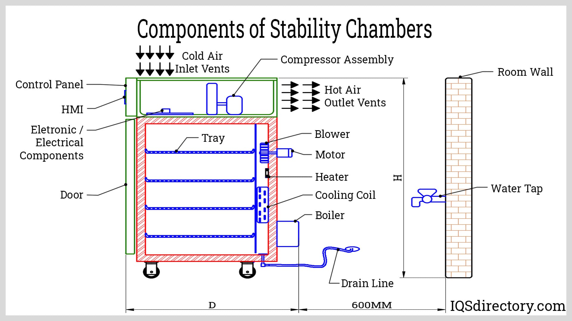Components of Stability Chambers