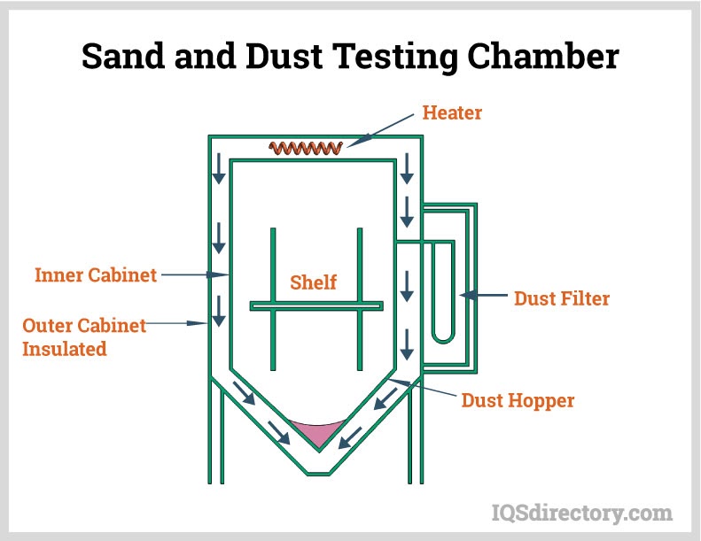 Sand and Dust Testing Chamber