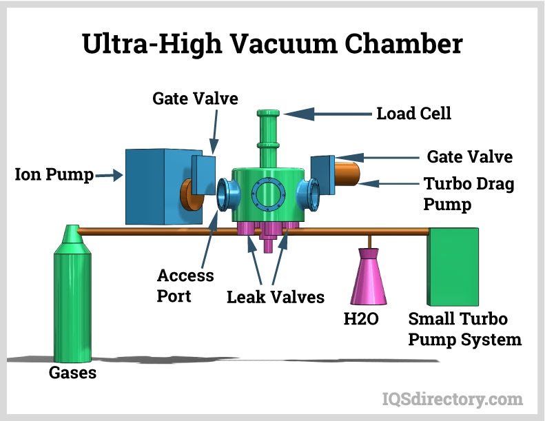 Ultra-High Vacuum Chamber