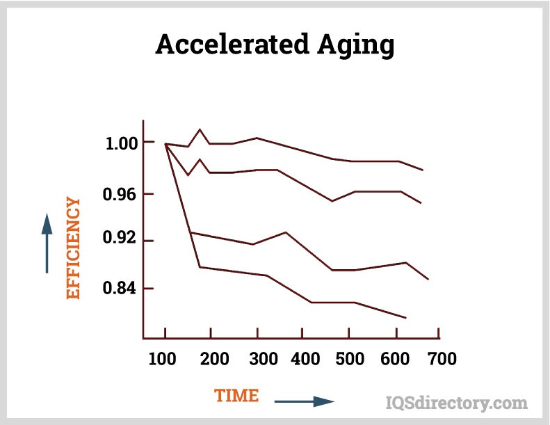 Accelerated Aging