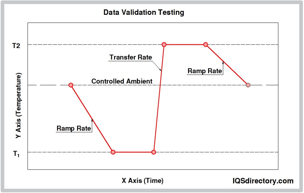 Data Validation Testing