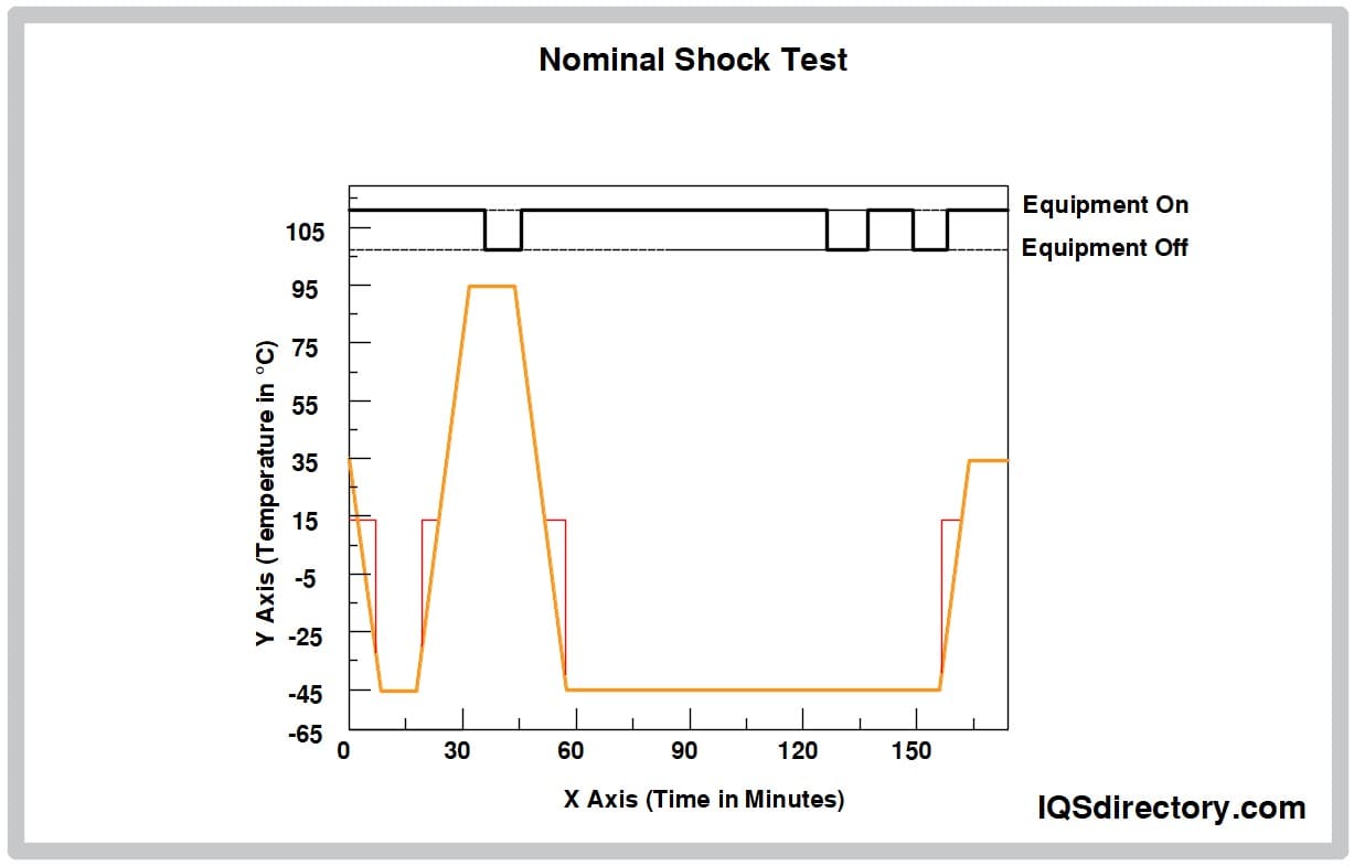 Nominal Shock Test