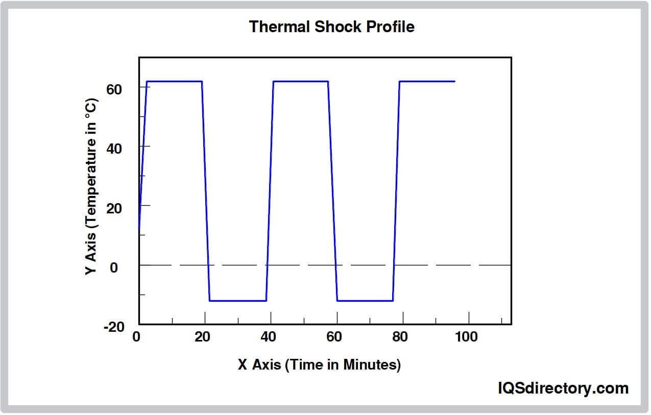 Thermal Shock Profile