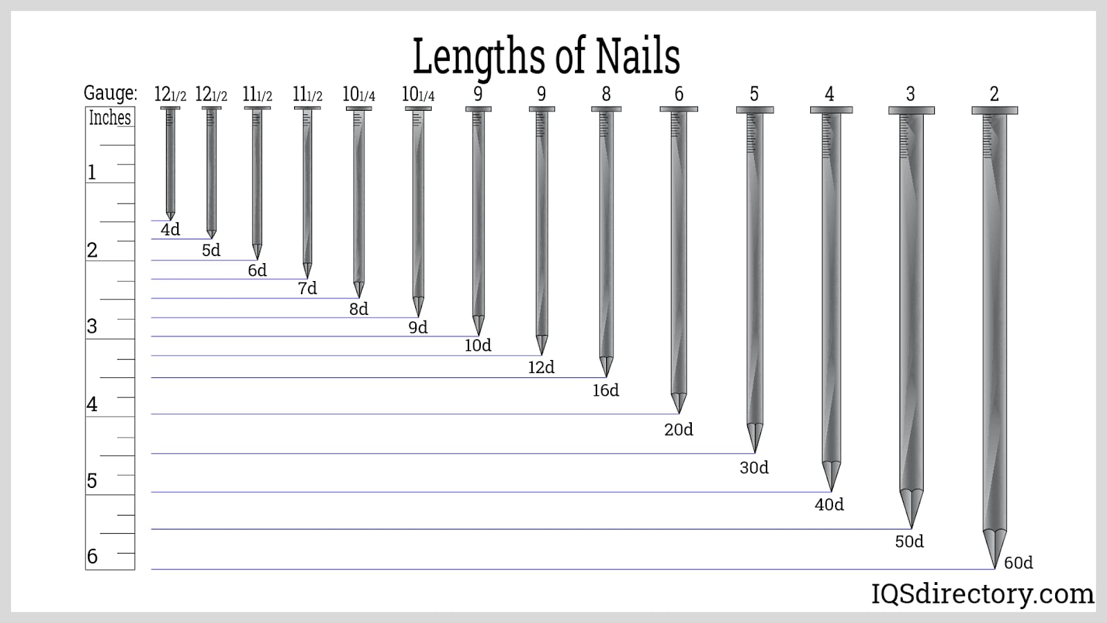 Lengths of Nails