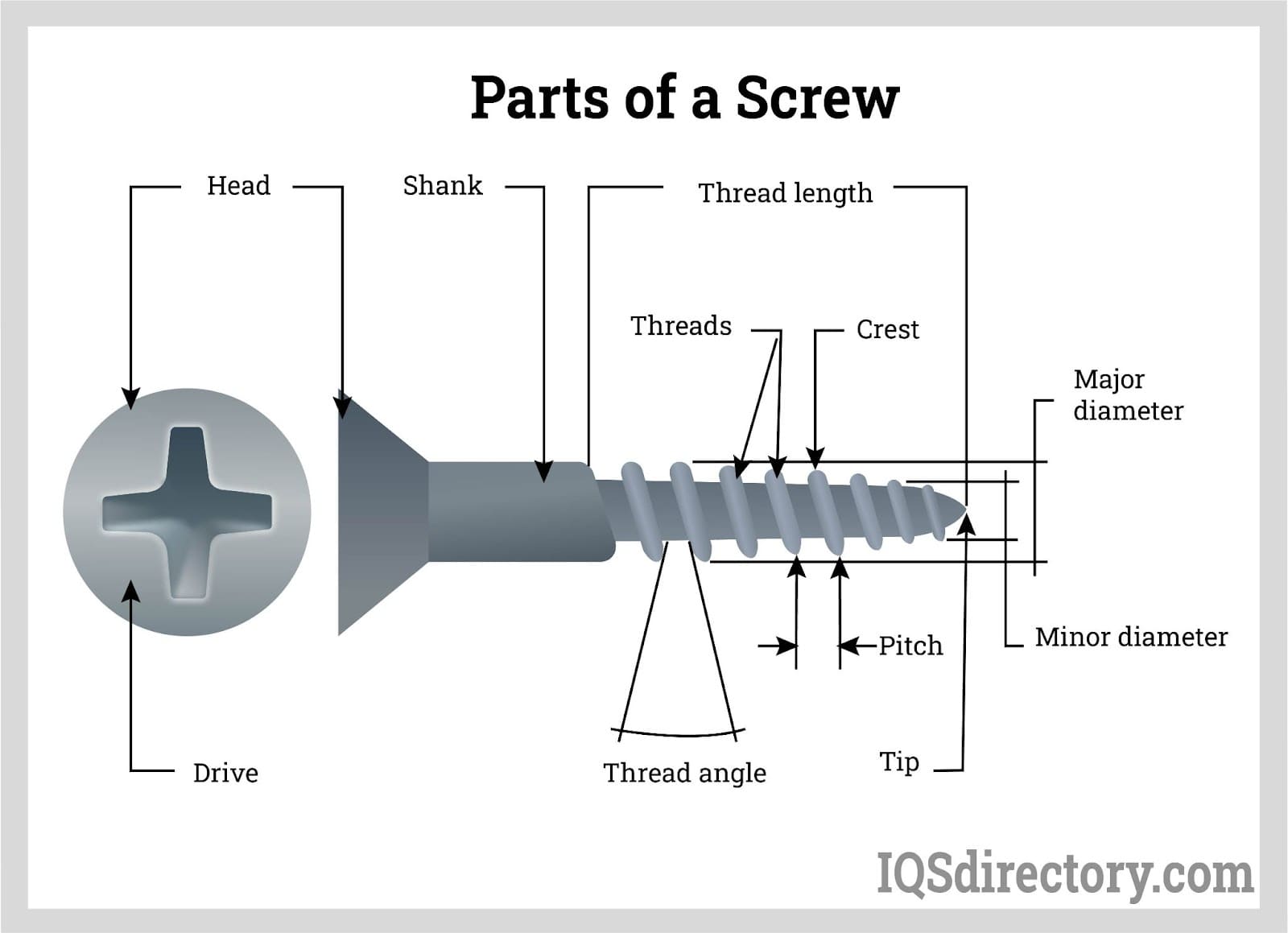 Parts of a Screw